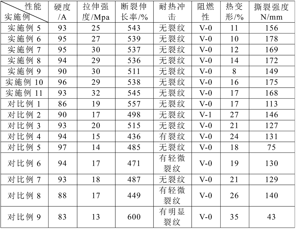 High-performance thermoplastic elastomer for cable of charging pile and preparation method of high-performance thermoplastic elastomer