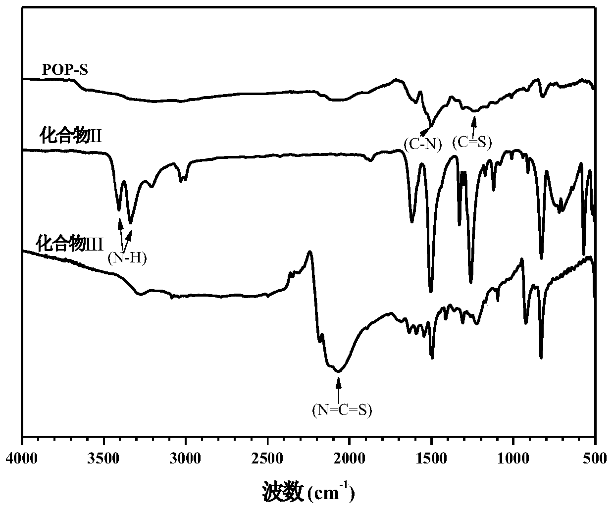 Porous organic polymer linked by thiourea structure as well as preparation method and application of porous organic polymer