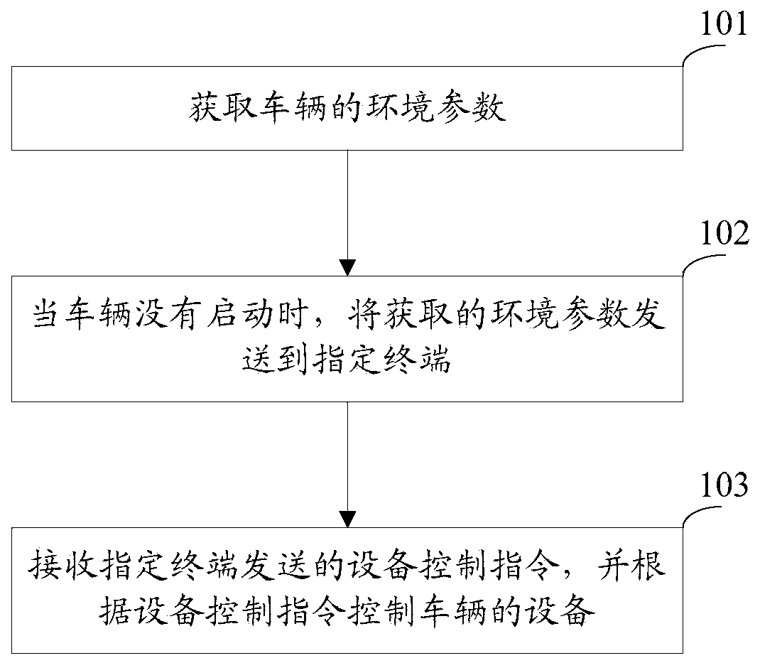 In-vehicle environment control method and in-vehicle environment control device