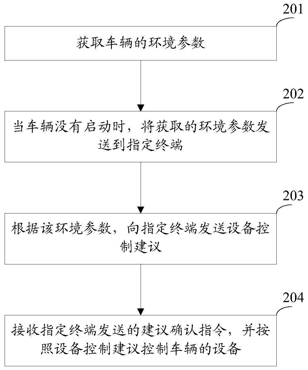 In-vehicle environment control method and in-vehicle environment control device