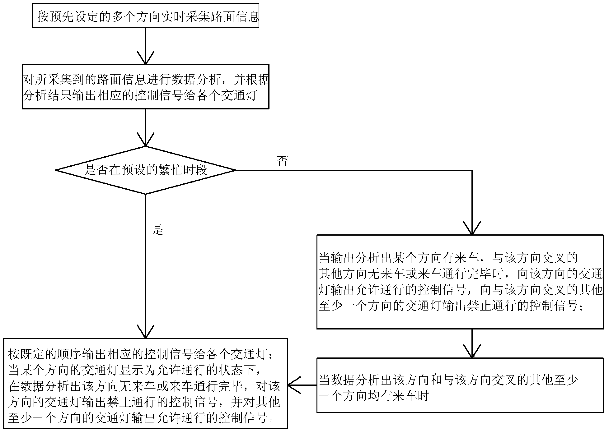 A control method for traffic lamps and a system thereof