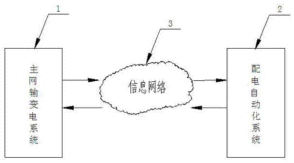 Real time data run-through method for intelligent power grid deployment automatic system