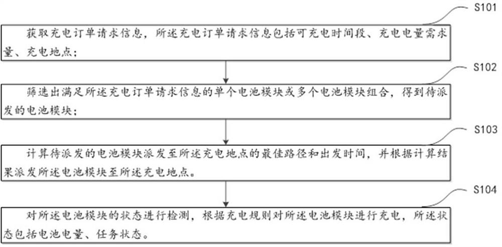 A mobile charging management method, device and electronic equipment for electric vehicles