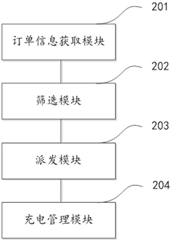 A mobile charging management method, device and electronic equipment for electric vehicles