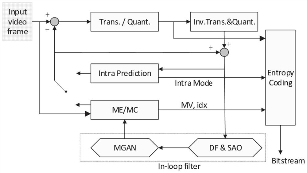 A VVC loop filtering method and system based on multi-layer GAN