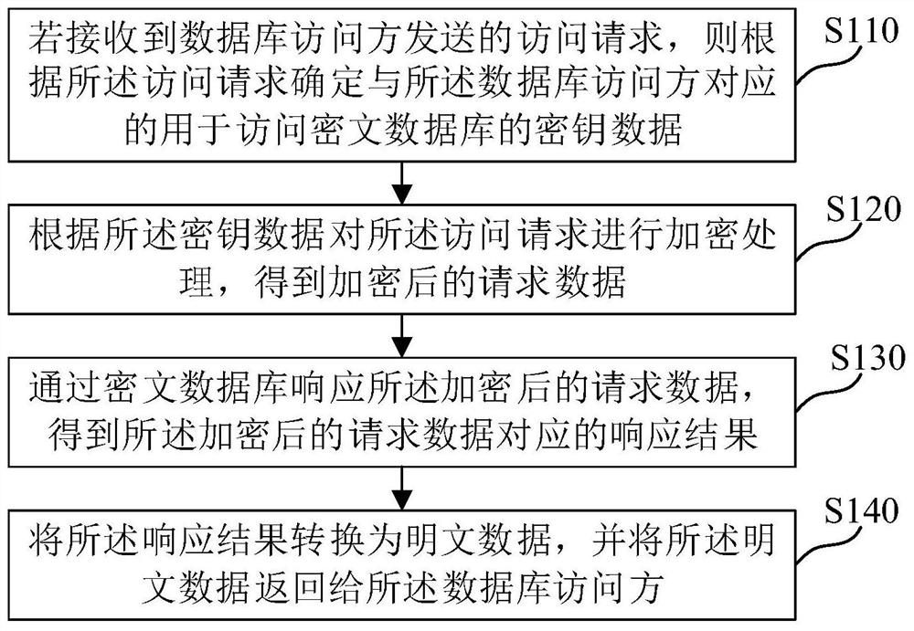 Database management method, medium and electronic device