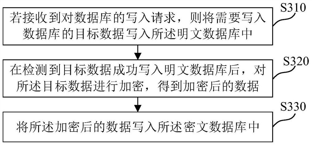 Database management method, medium and electronic device