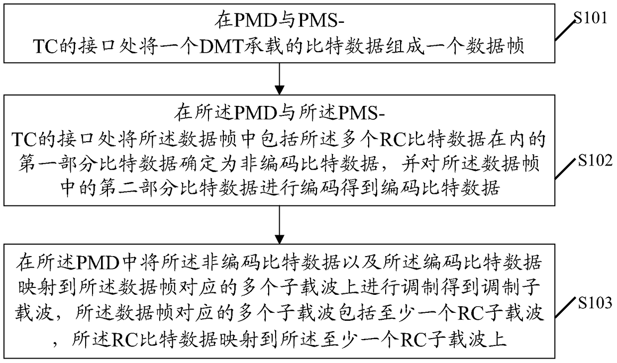 A coding and modulation method and device supporting robust channel rc