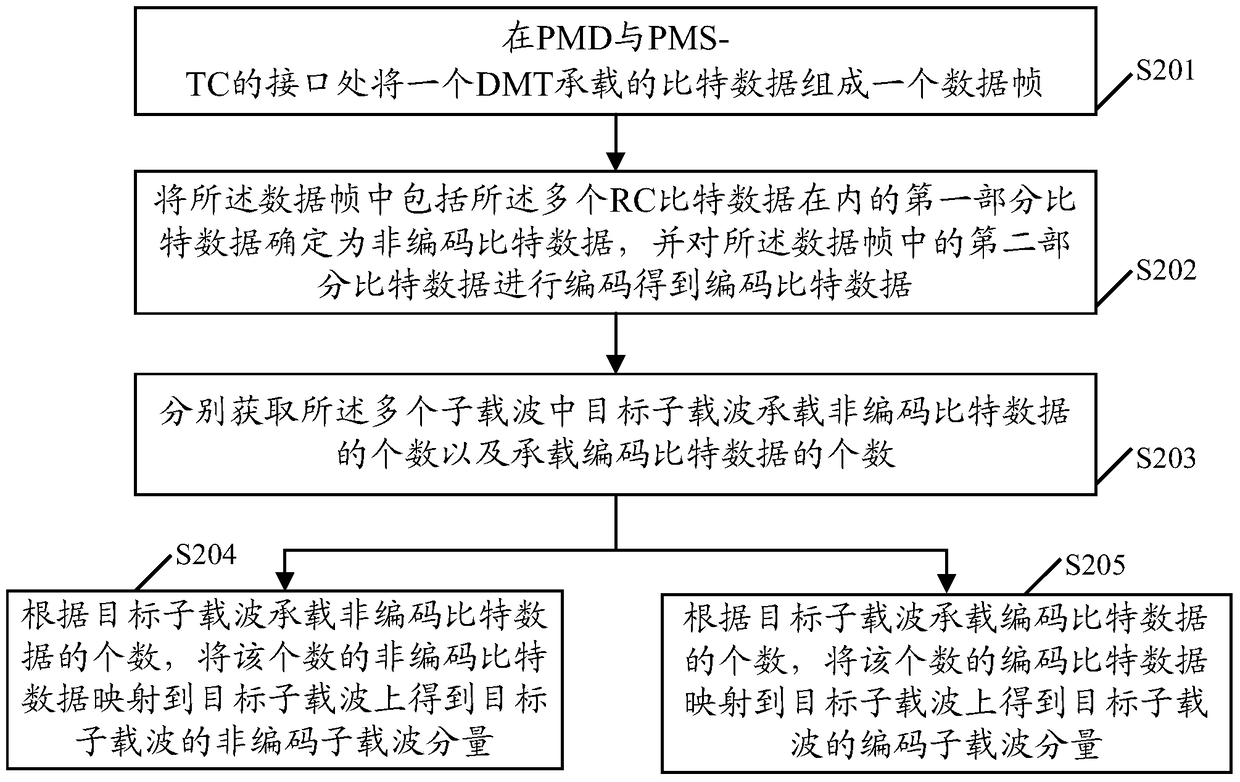 A coding and modulation method and device supporting robust channel rc