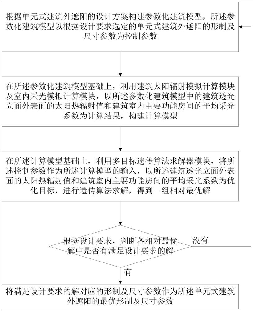 Unit type building external sunshade design parameter calculation method, storage medium and equipment