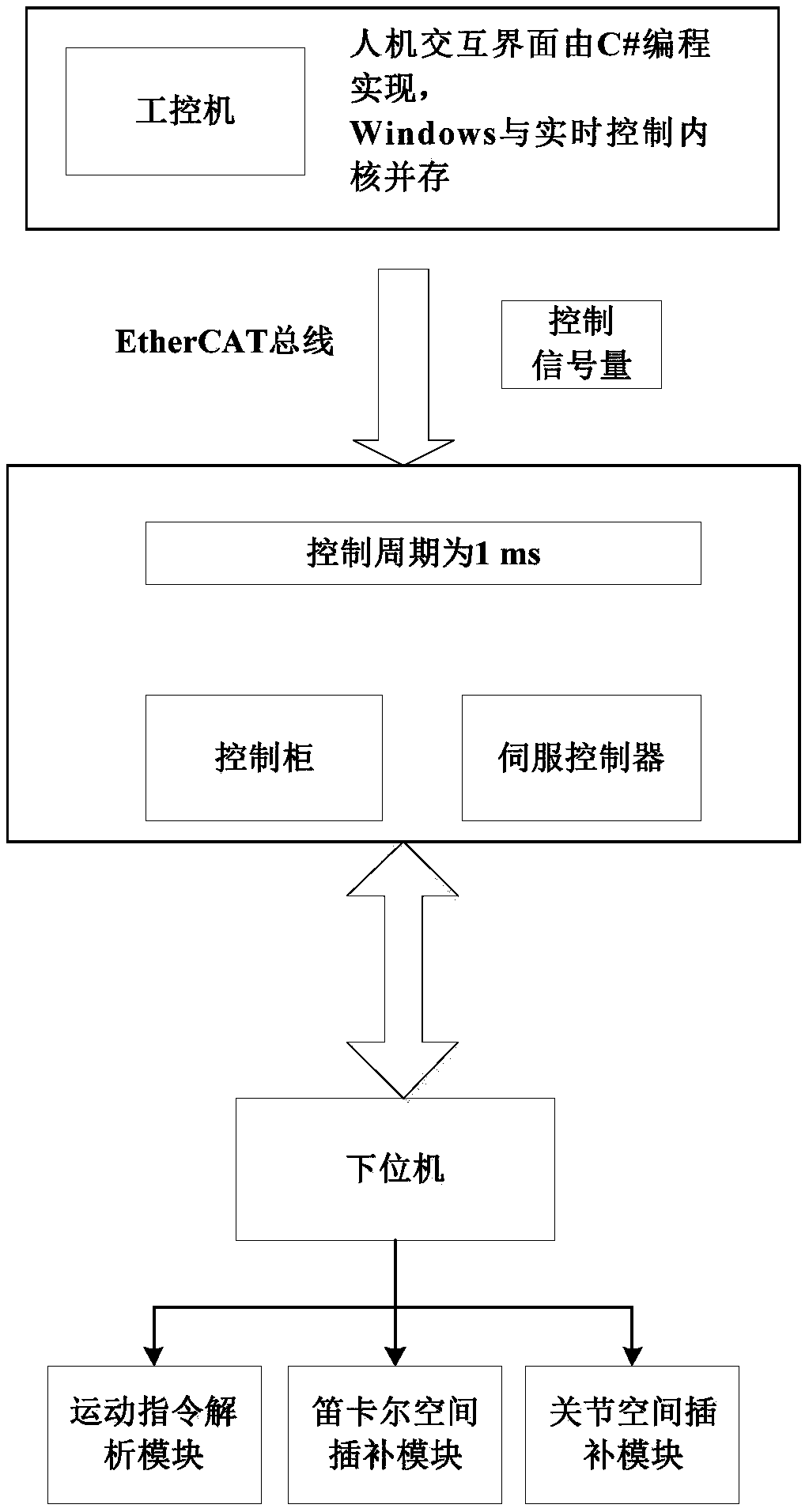 Robot joint vibration analyzing and inhibiting method based on flexible dynamical model