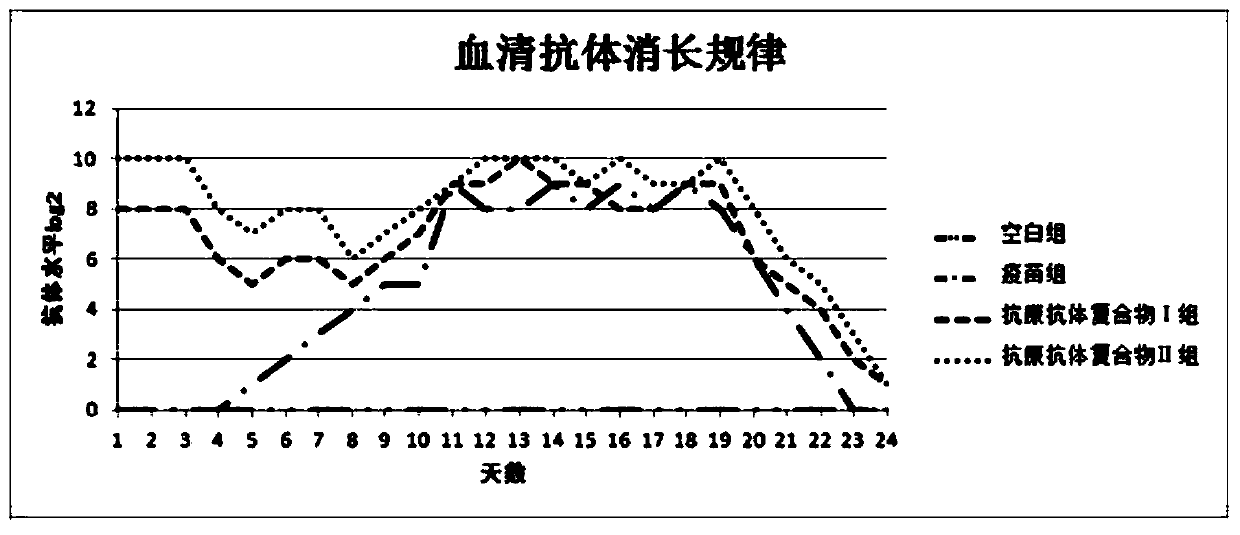 A kind of porcine viral diarrhea triple antigen-antibody complex and preparation method thereof