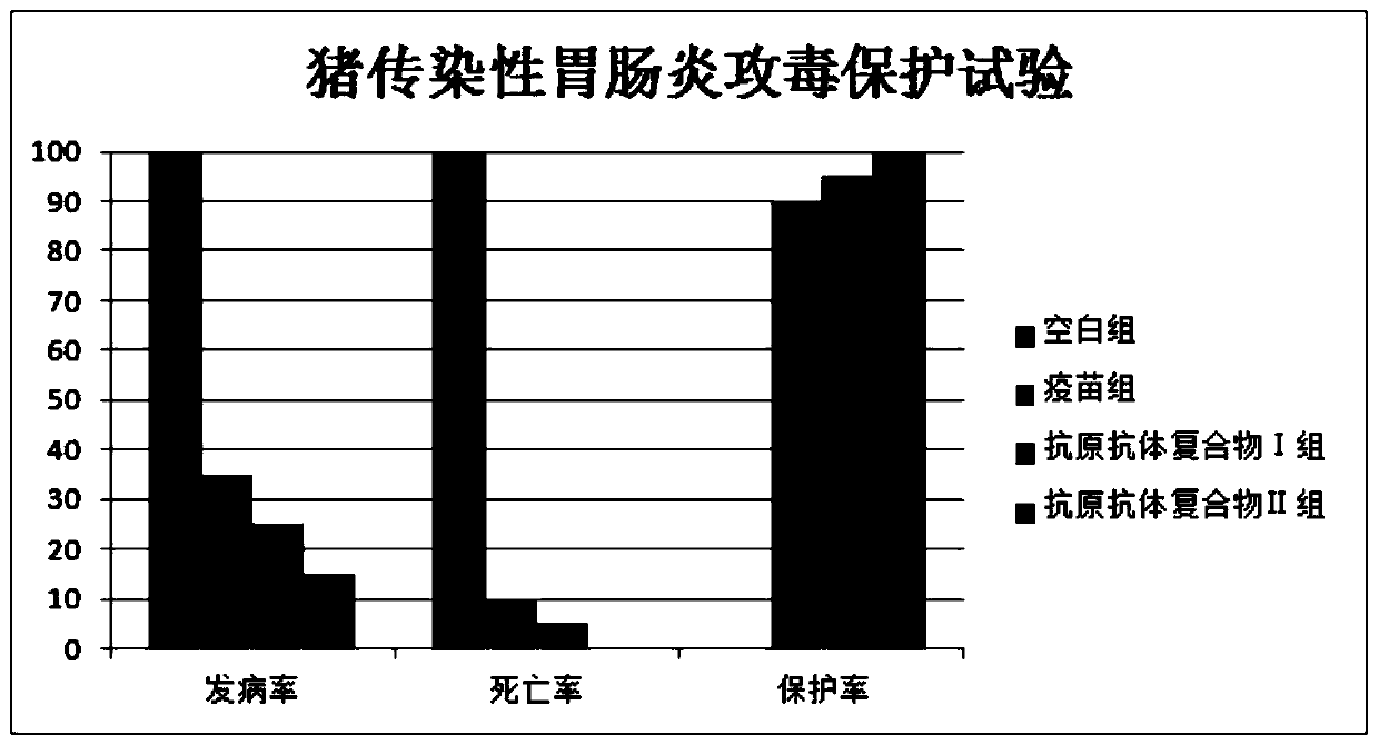 A kind of porcine viral diarrhea triple antigen-antibody complex and preparation method thereof