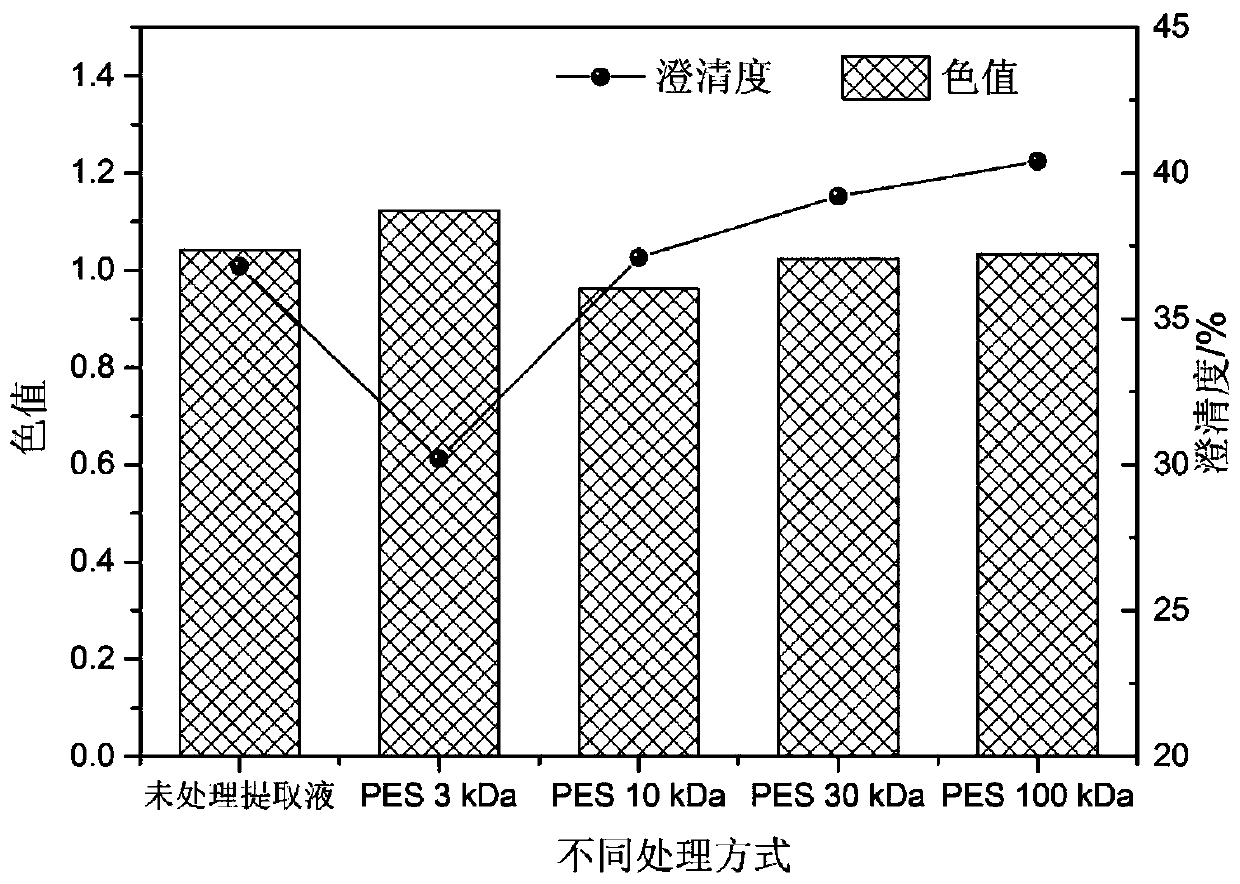 Pectin and extraction method and preparation method thereof