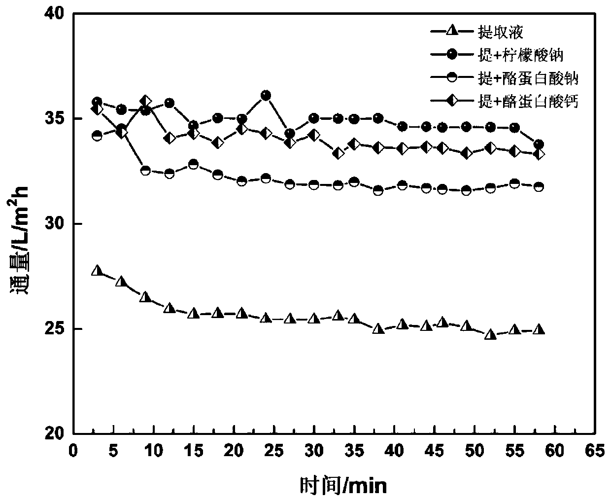 Pectin and extraction method and preparation method thereof