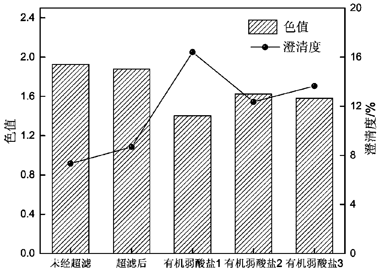 Pectin and extraction method and preparation method thereof