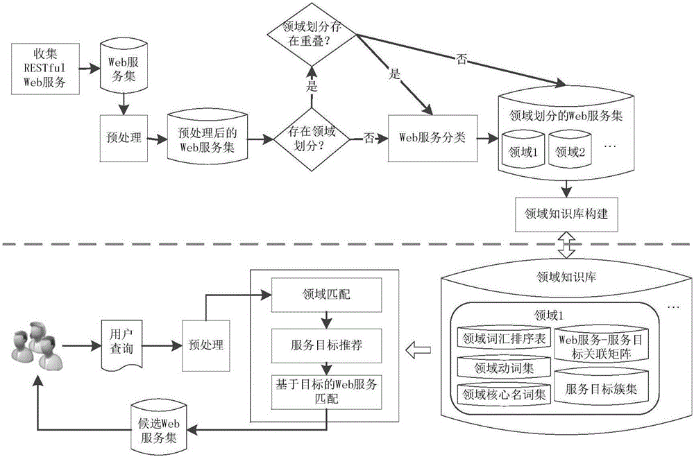 Goal-oriented RESTful Web service discovery method