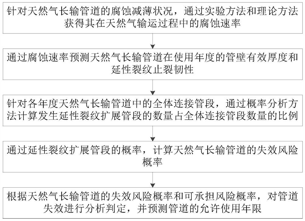 A failure analysis method for long-distance natural gas pipelines