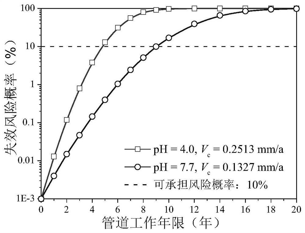 A failure analysis method for long-distance natural gas pipelines