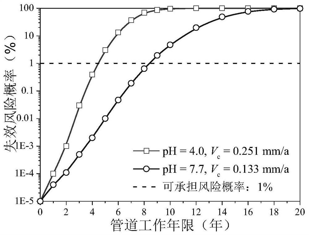 A failure analysis method for long-distance natural gas pipelines