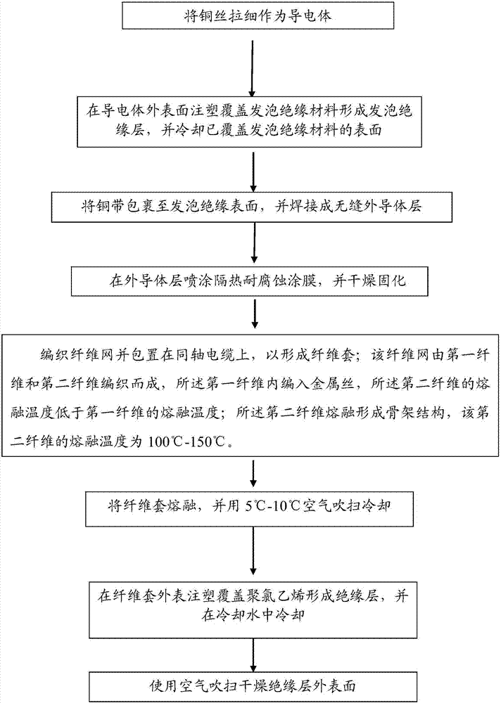 A coaxial cable production process