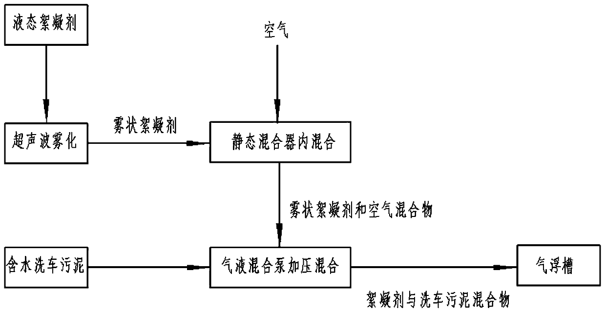 Method for mixing flocculant with motor vehicle cleaning sludge