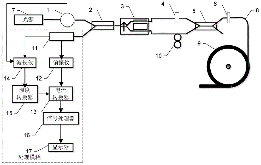 Thin film type all-fiber current transformer with temperature compensation