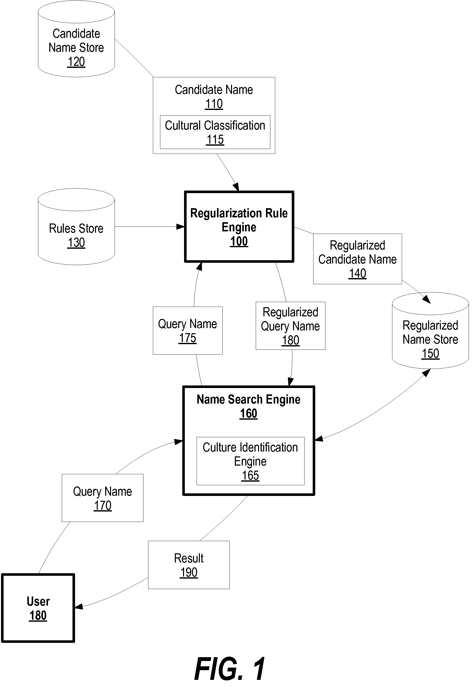 System and method for improved name matching using regularized name forms