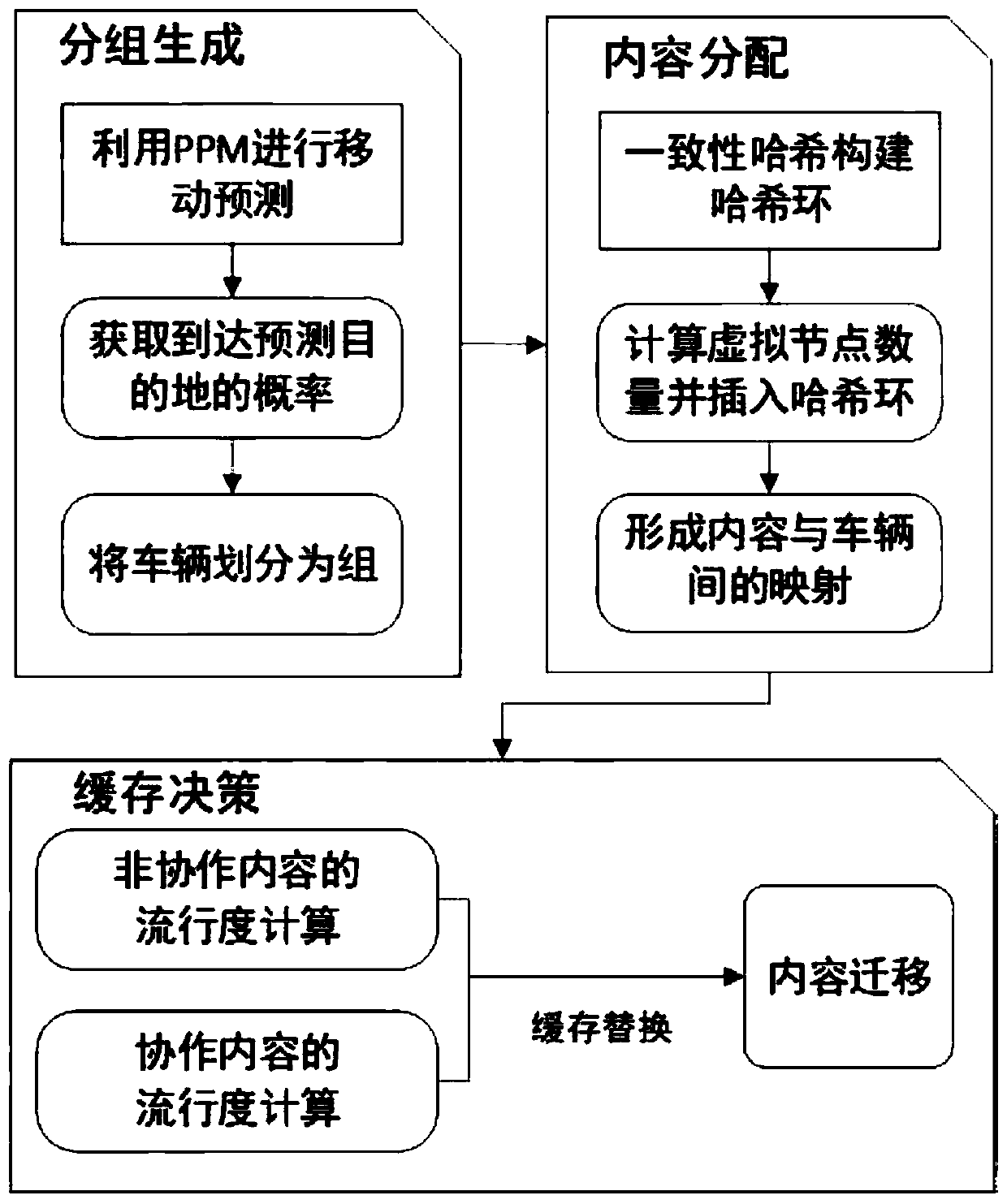 Mobile perception cooperative caching method based on consistent hash under vehicle-mounted content center network