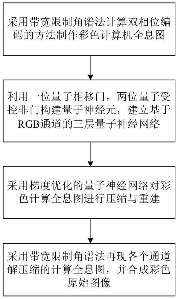 Method for compressing color computer hologram through quantum neural network based on gradient optimization