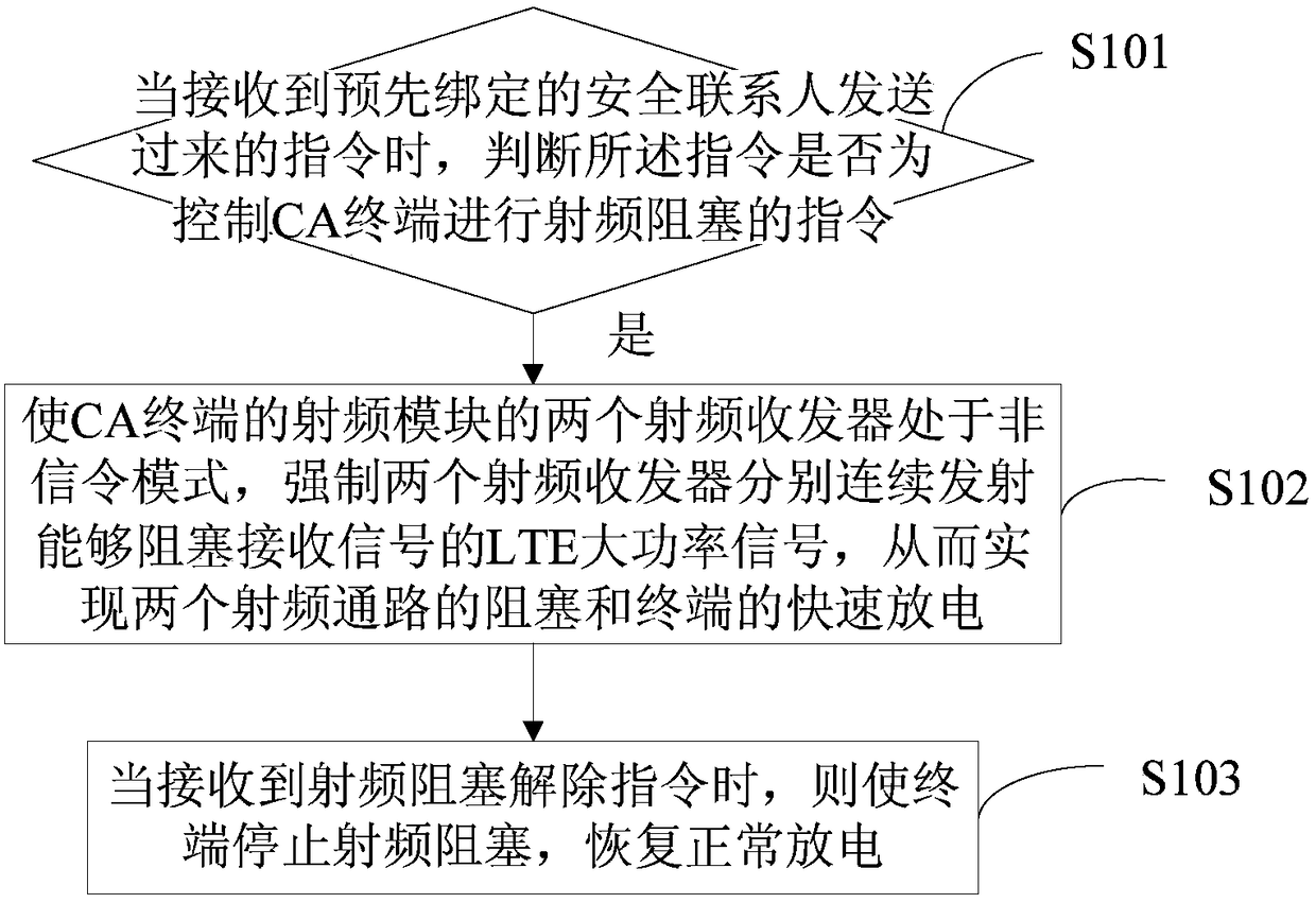 A self-protection method and device for a CA terminal