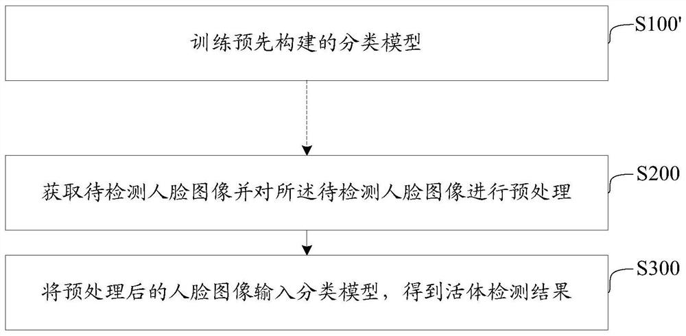 Human face silence living body detection method and device, readable storage medium and equipment