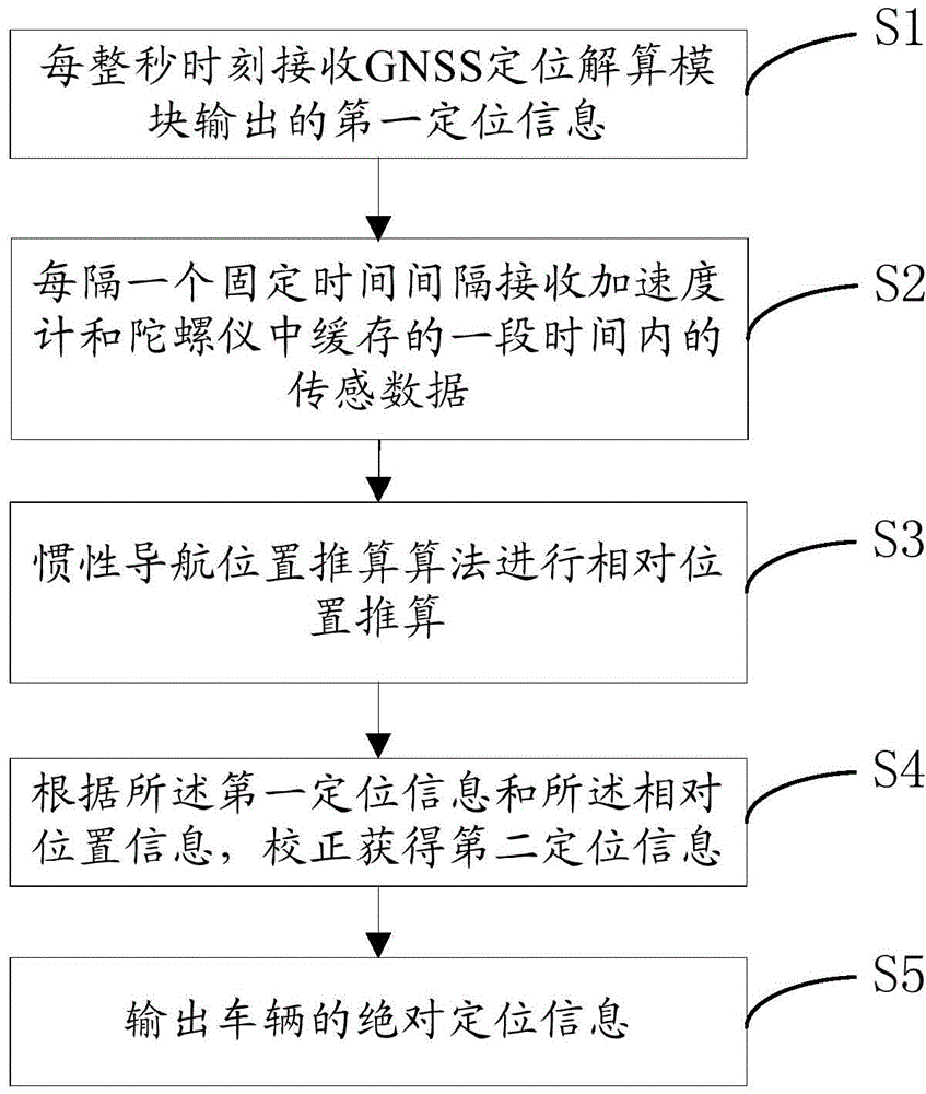 OBU positioning subdivision calculation method and system