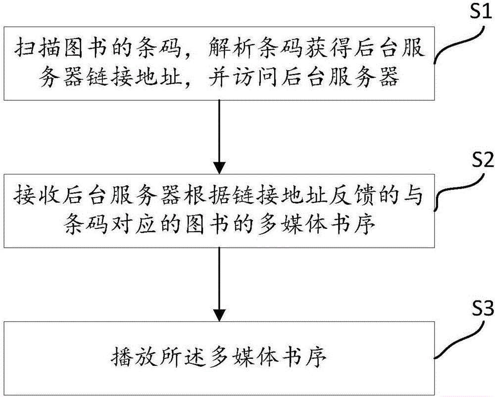 Multimedia book reading method, multimedia book reading terminal and multimedia book reading background server