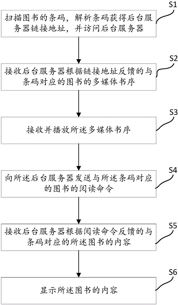 Multimedia book reading method, multimedia book reading terminal and multimedia book reading background server