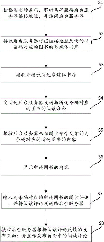 Multimedia book reading method, multimedia book reading terminal and multimedia book reading background server