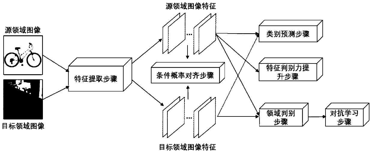 Unsupervised field adaptation method and system based on adversarial learning and medium