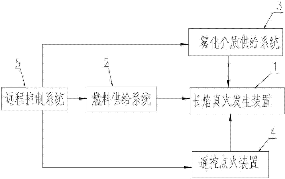 Fuel supply system and real fire simulation generation device