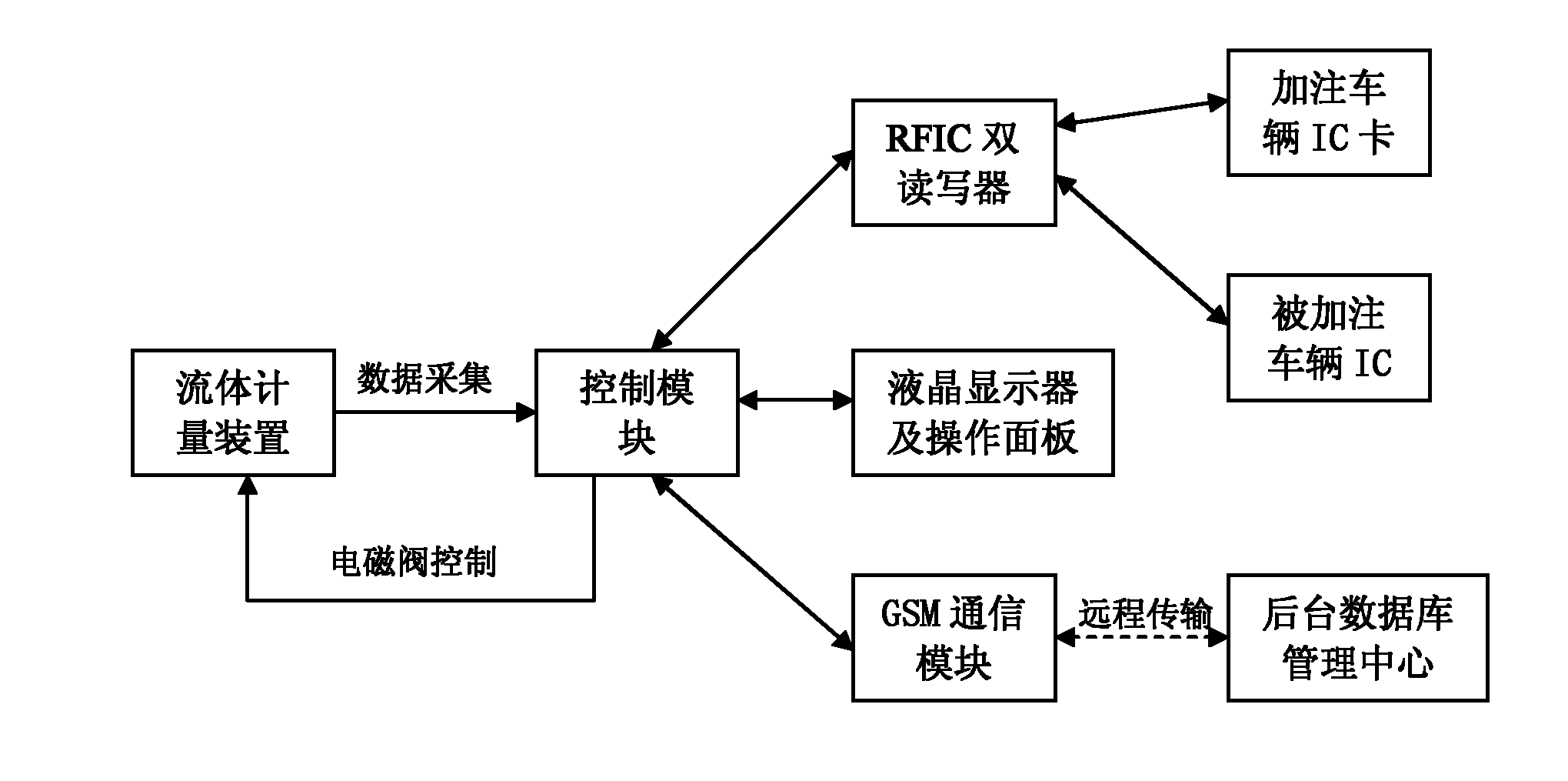 Vehicle-mounted high-precision fluid metering device and metering management system