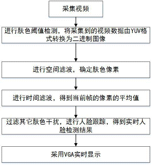 A Method of Face Detection and Tracking Based on FPGA