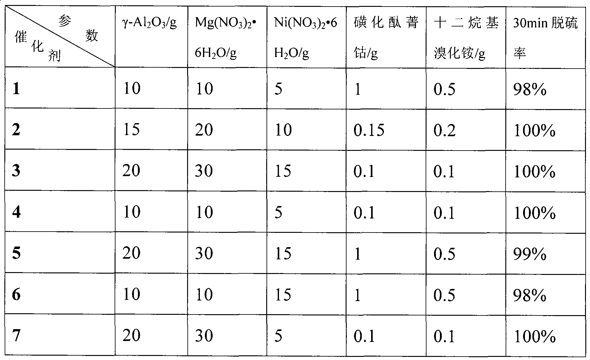 Solid catalyst for petroleum liquid component sweetening and preparation method