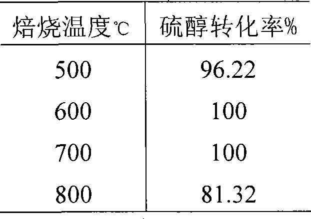 Solid catalyst for petroleum liquid component sweetening and preparation method