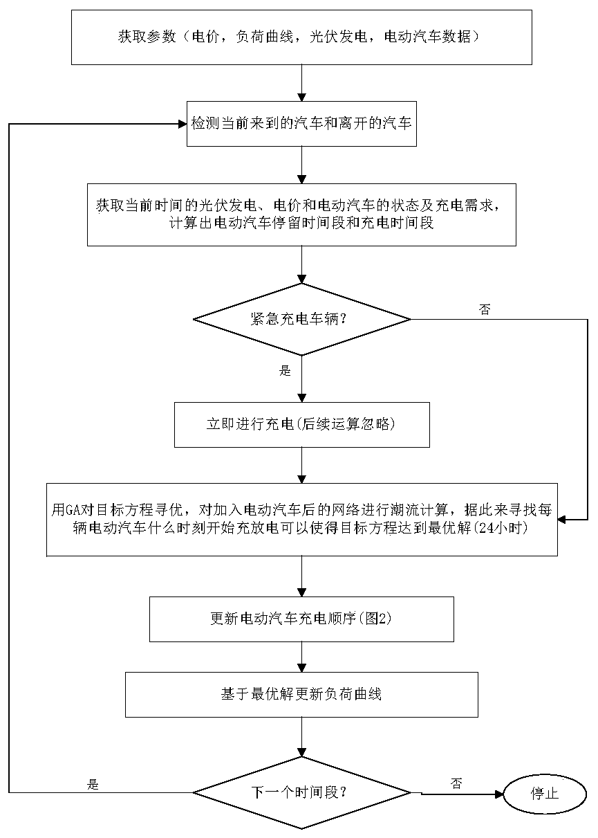 Orderly charging control method of plug-in electric vehicles in active distribution network