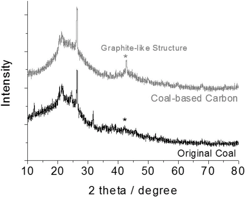 Method for preparing self-doped double-function oxygen reaction electrocatalyst