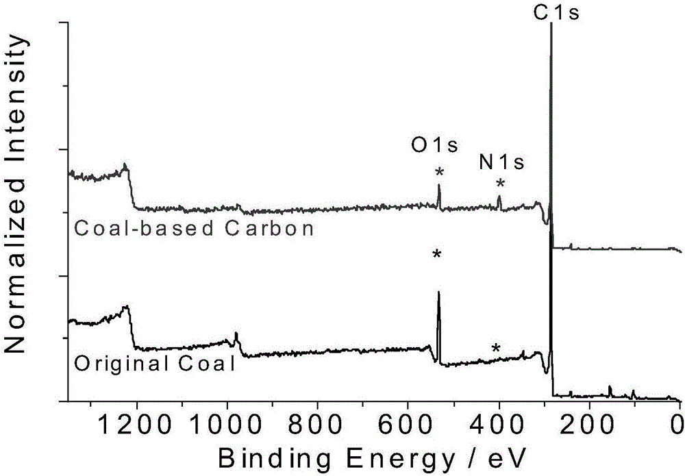 Method for preparing self-doped double-function oxygen reaction electrocatalyst