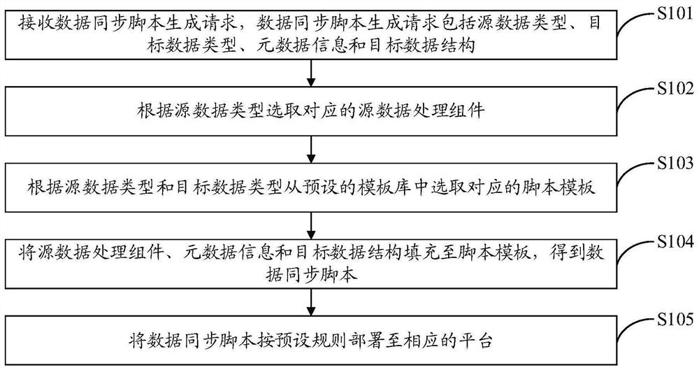 Data synchronization script generation method and system, terminal and storage medium