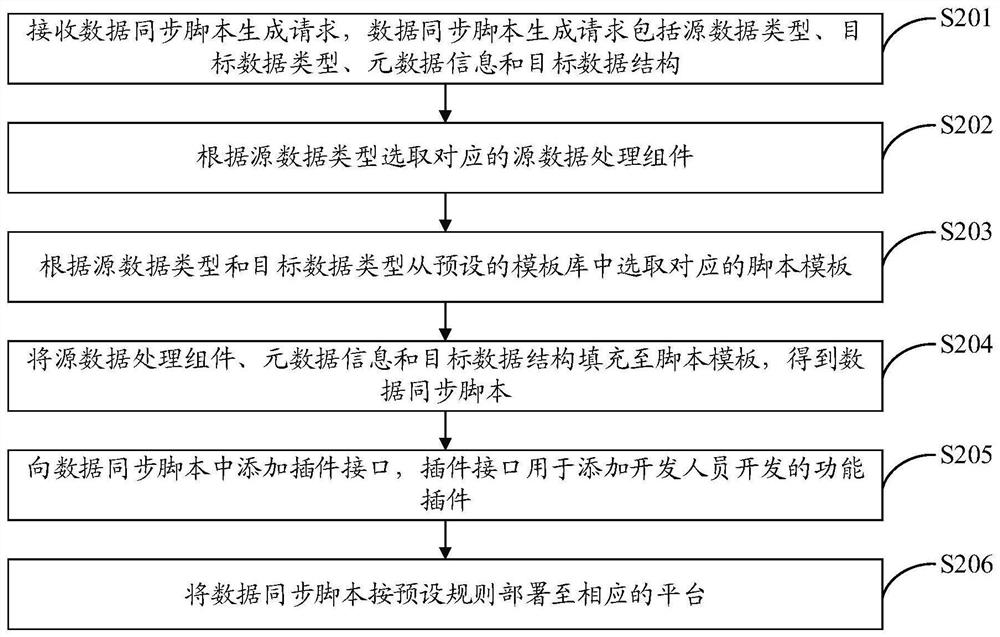 Data synchronization script generation method and system, terminal and storage medium