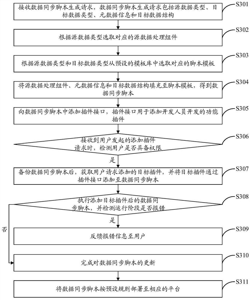 Data synchronization script generation method and system, terminal and storage medium