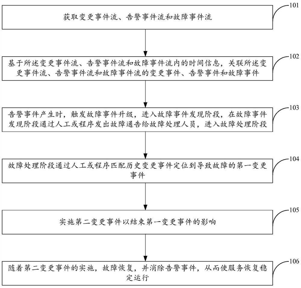 Pipeline theory method for processing fault based on change and alarm event flow