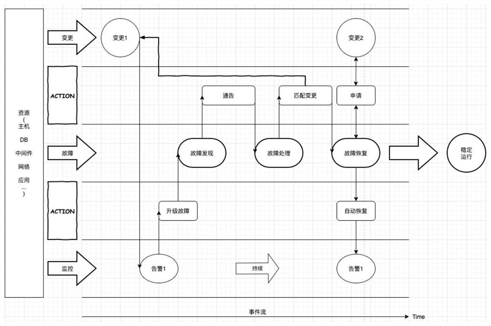 Pipeline theory method for processing fault based on change and alarm event flow